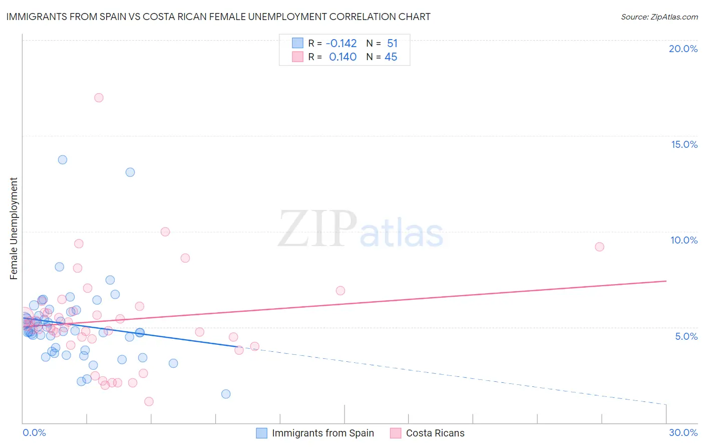 Immigrants from Spain vs Costa Rican Female Unemployment