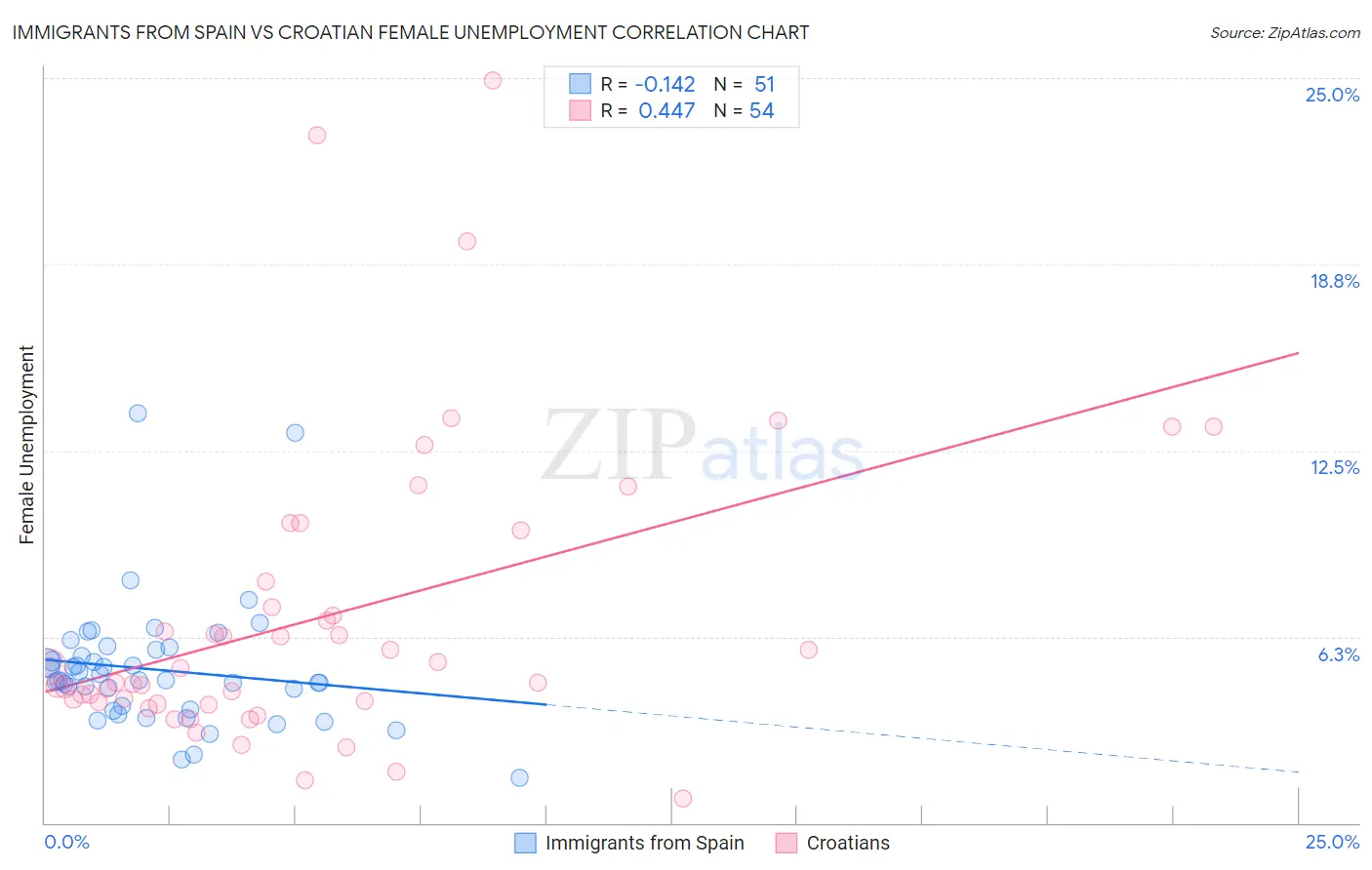 Immigrants from Spain vs Croatian Female Unemployment