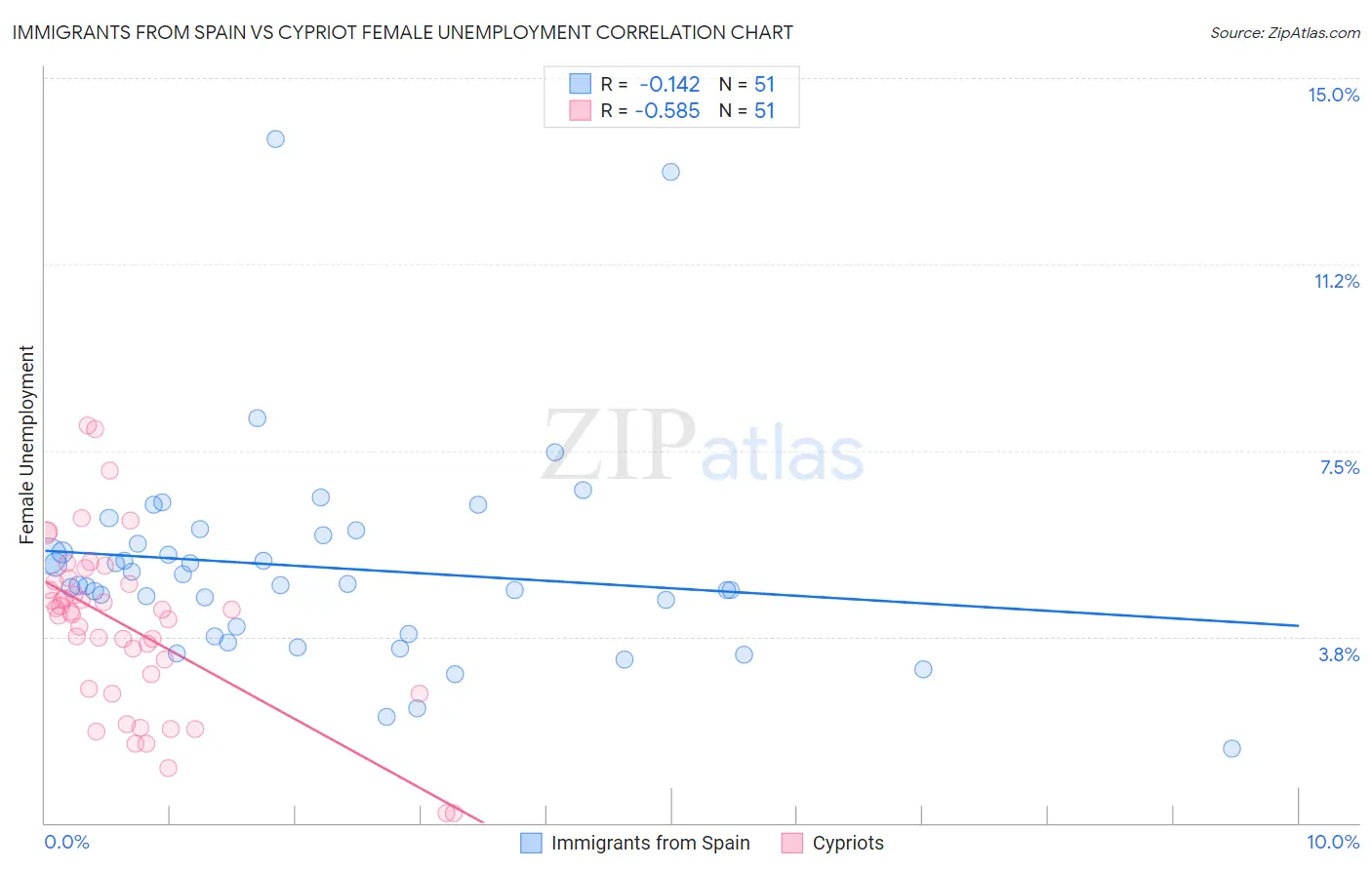 Immigrants from Spain vs Cypriot Female Unemployment