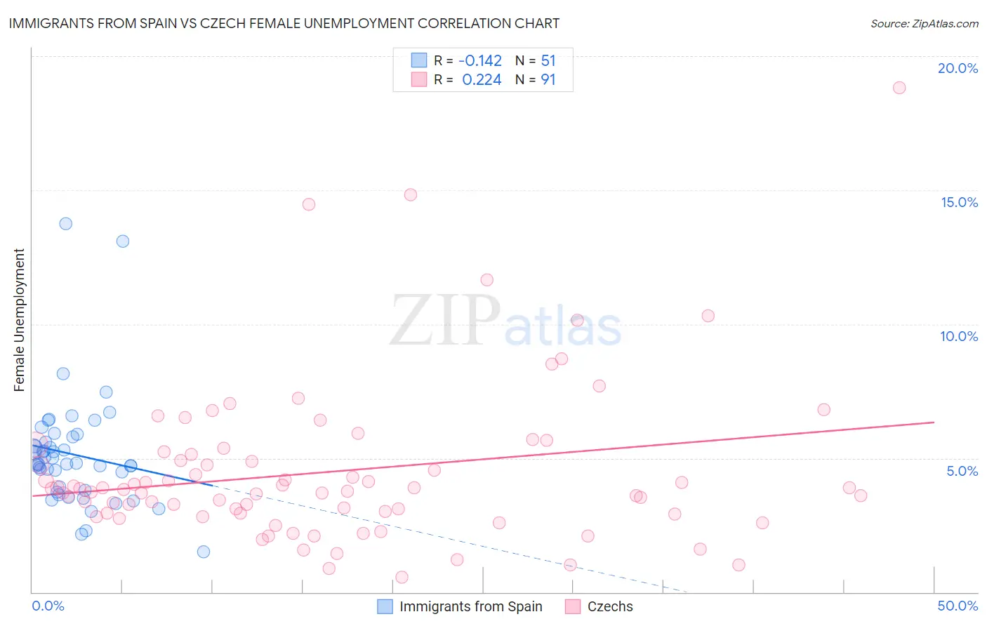 Immigrants from Spain vs Czech Female Unemployment