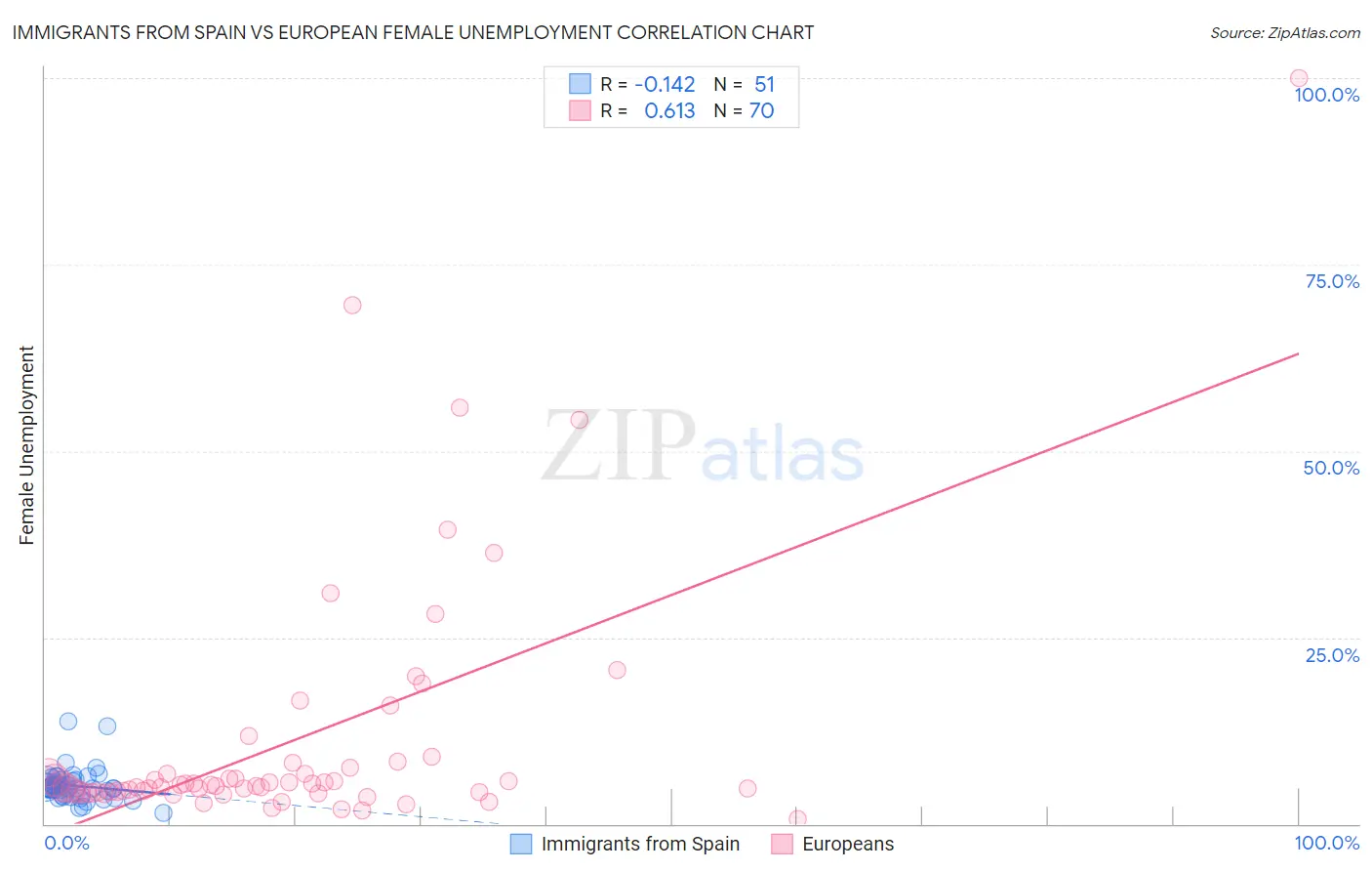 Immigrants from Spain vs European Female Unemployment