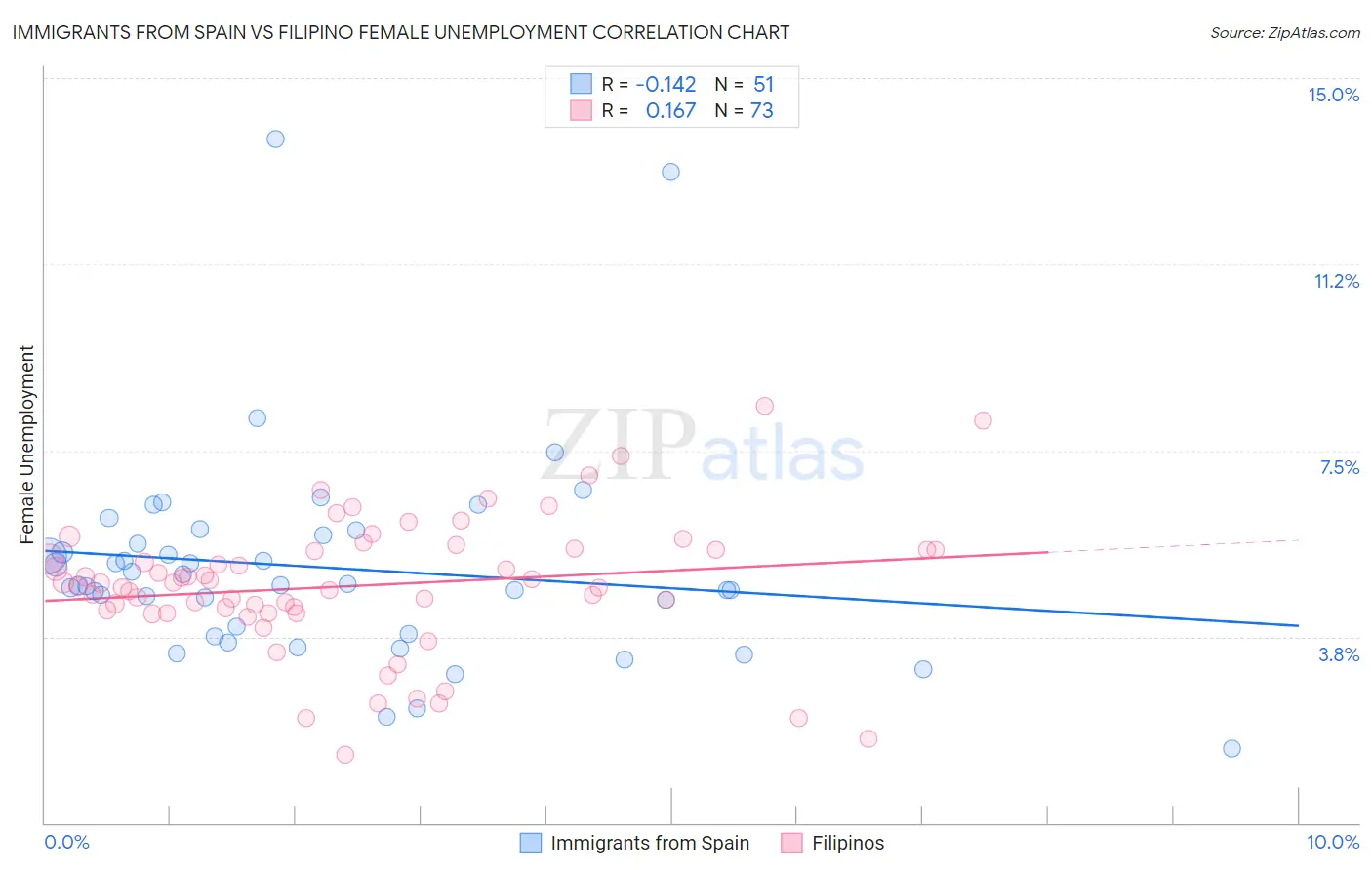 Immigrants from Spain vs Filipino Female Unemployment