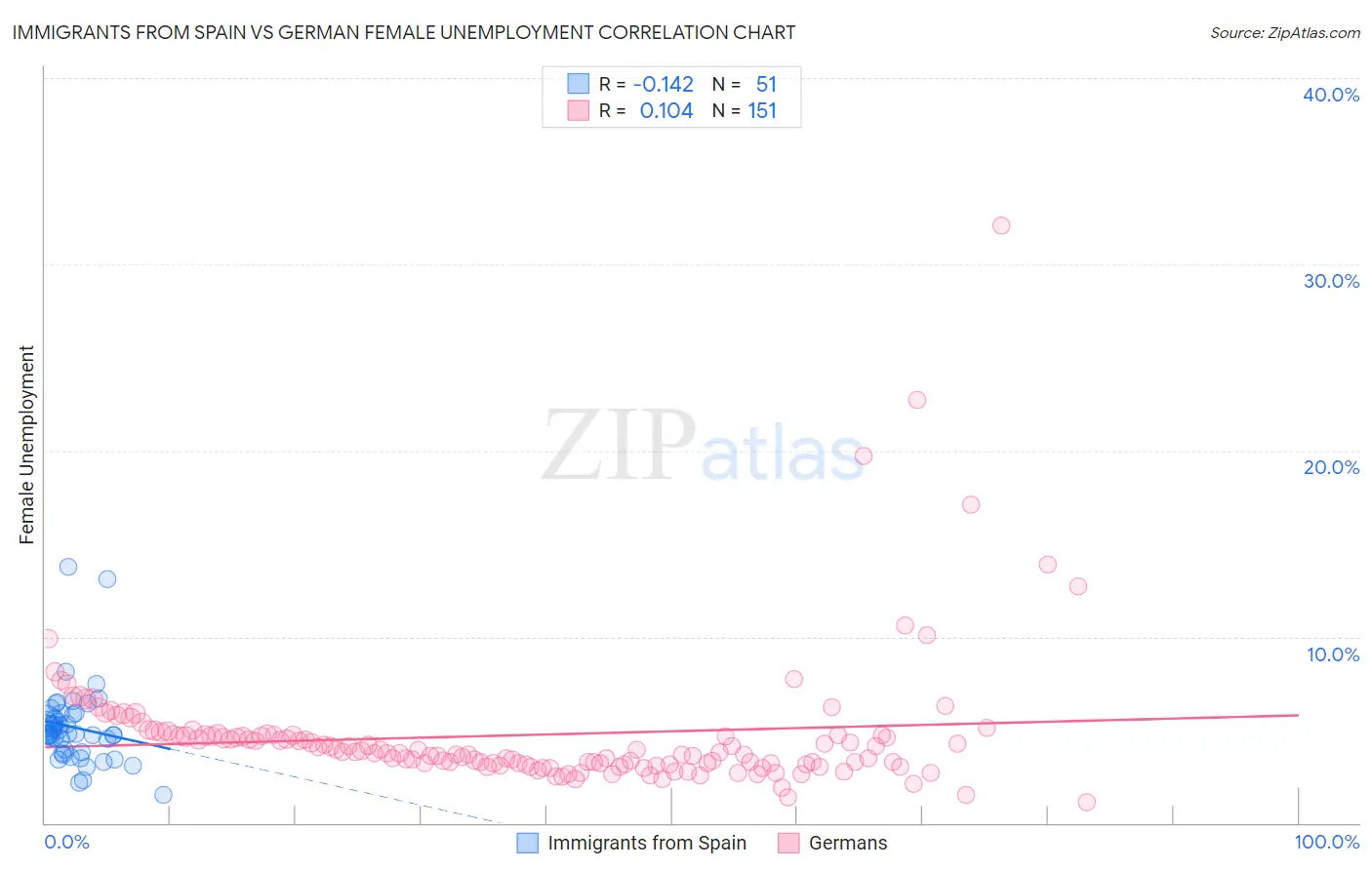 Immigrants from Spain vs German Female Unemployment