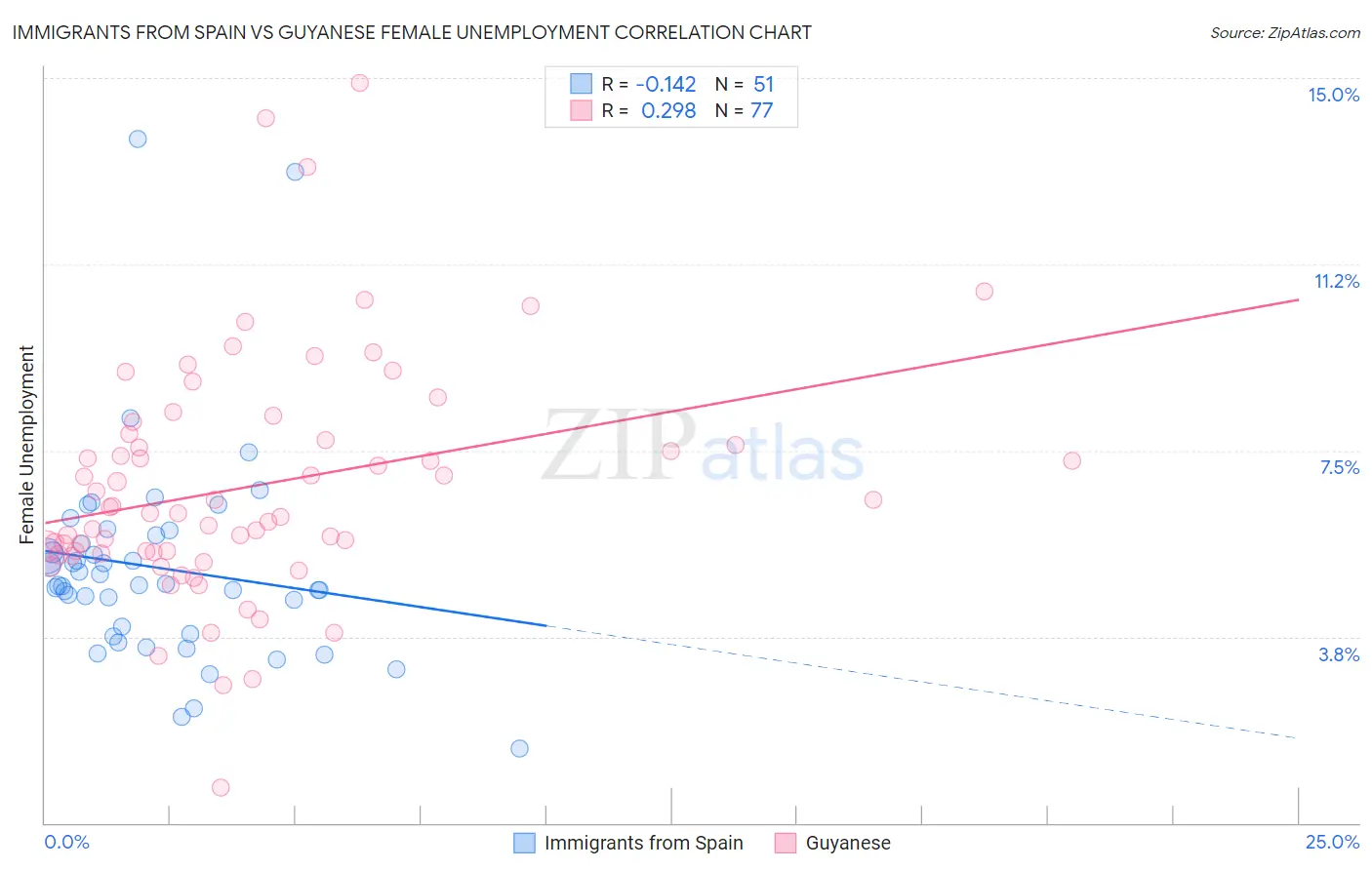 Immigrants from Spain vs Guyanese Female Unemployment