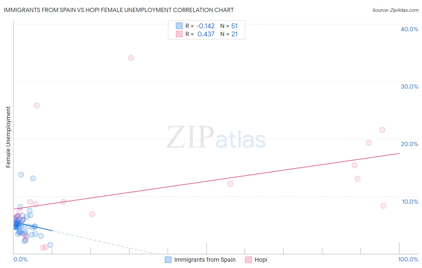Immigrants from Spain vs Hopi Female Unemployment