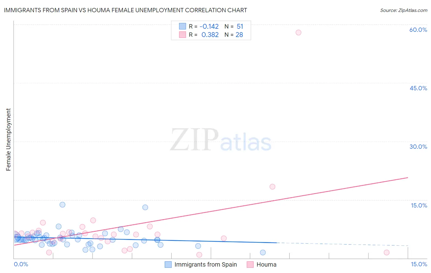 Immigrants from Spain vs Houma Female Unemployment