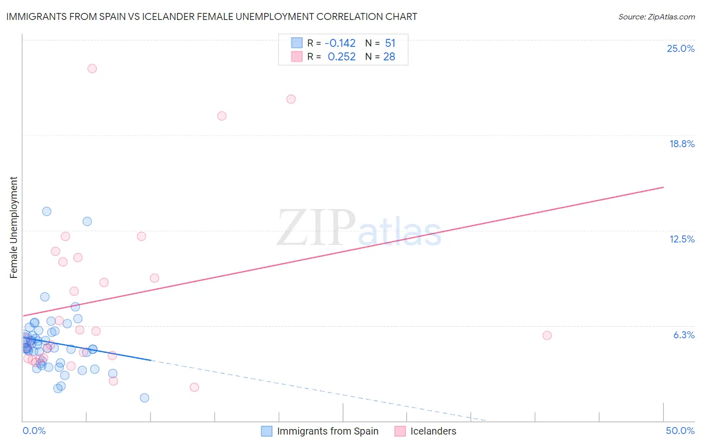 Immigrants from Spain vs Icelander Female Unemployment