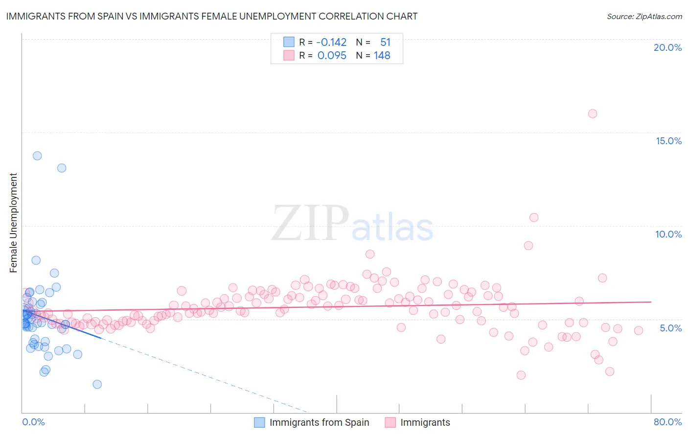Immigrants from Spain vs Immigrants Female Unemployment