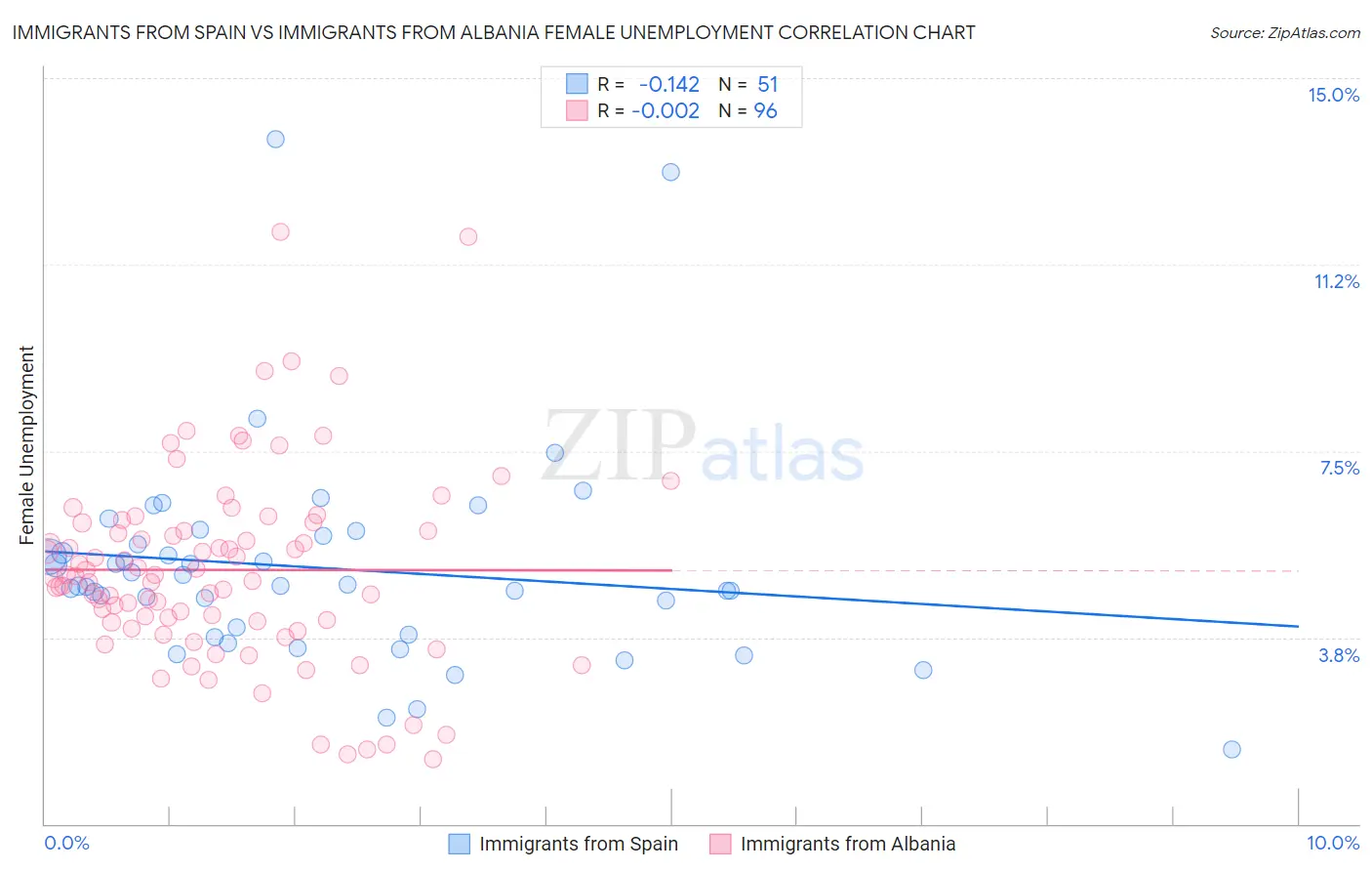 Immigrants from Spain vs Immigrants from Albania Female Unemployment