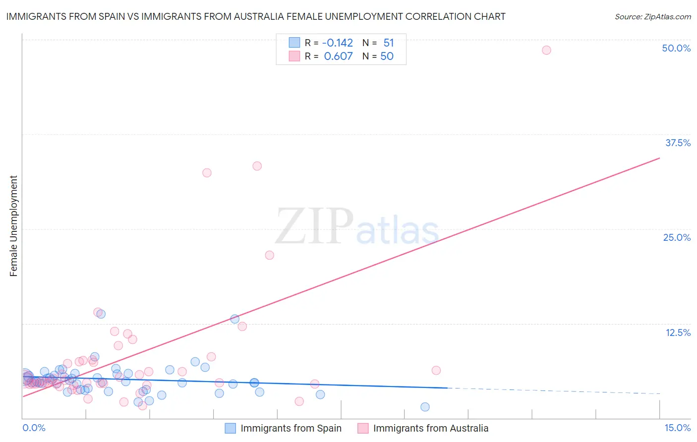 Immigrants from Spain vs Immigrants from Australia Female Unemployment