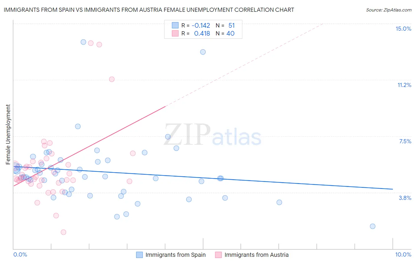 Immigrants from Spain vs Immigrants from Austria Female Unemployment