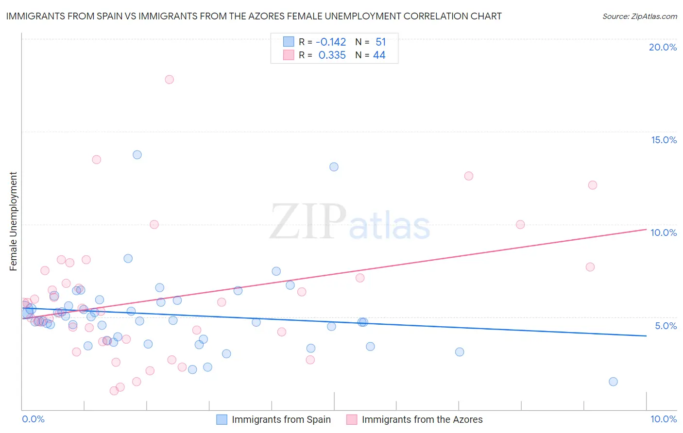 Immigrants from Spain vs Immigrants from the Azores Female Unemployment