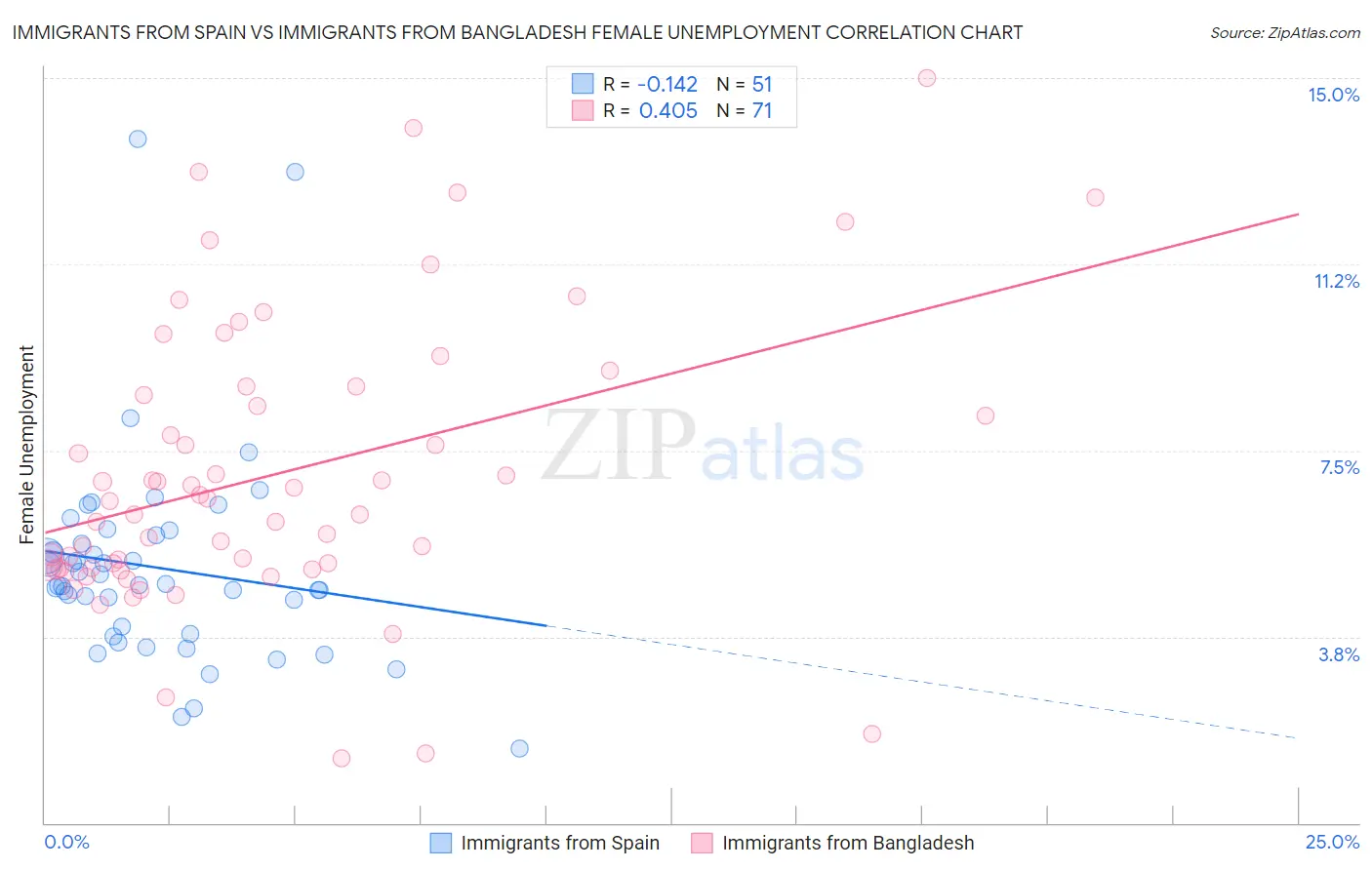 Immigrants from Spain vs Immigrants from Bangladesh Female Unemployment