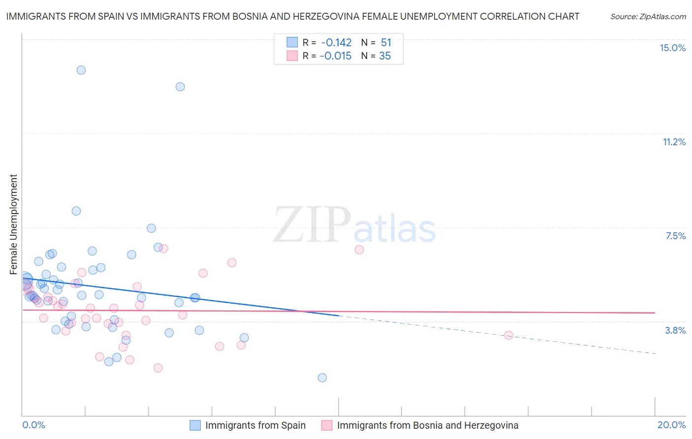 Immigrants from Spain vs Immigrants from Bosnia and Herzegovina Female Unemployment