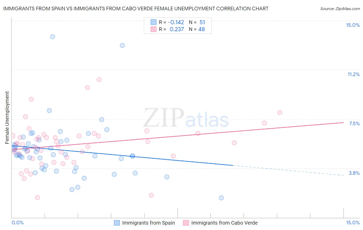 Immigrants from Spain vs Immigrants from Cabo Verde Female Unemployment