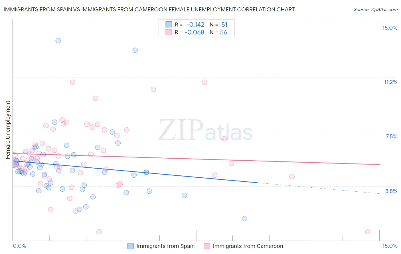 Immigrants from Spain vs Immigrants from Cameroon Female Unemployment