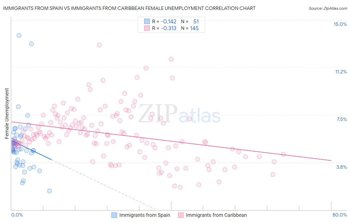 Immigrants from Spain vs Immigrants from Caribbean Female Unemployment