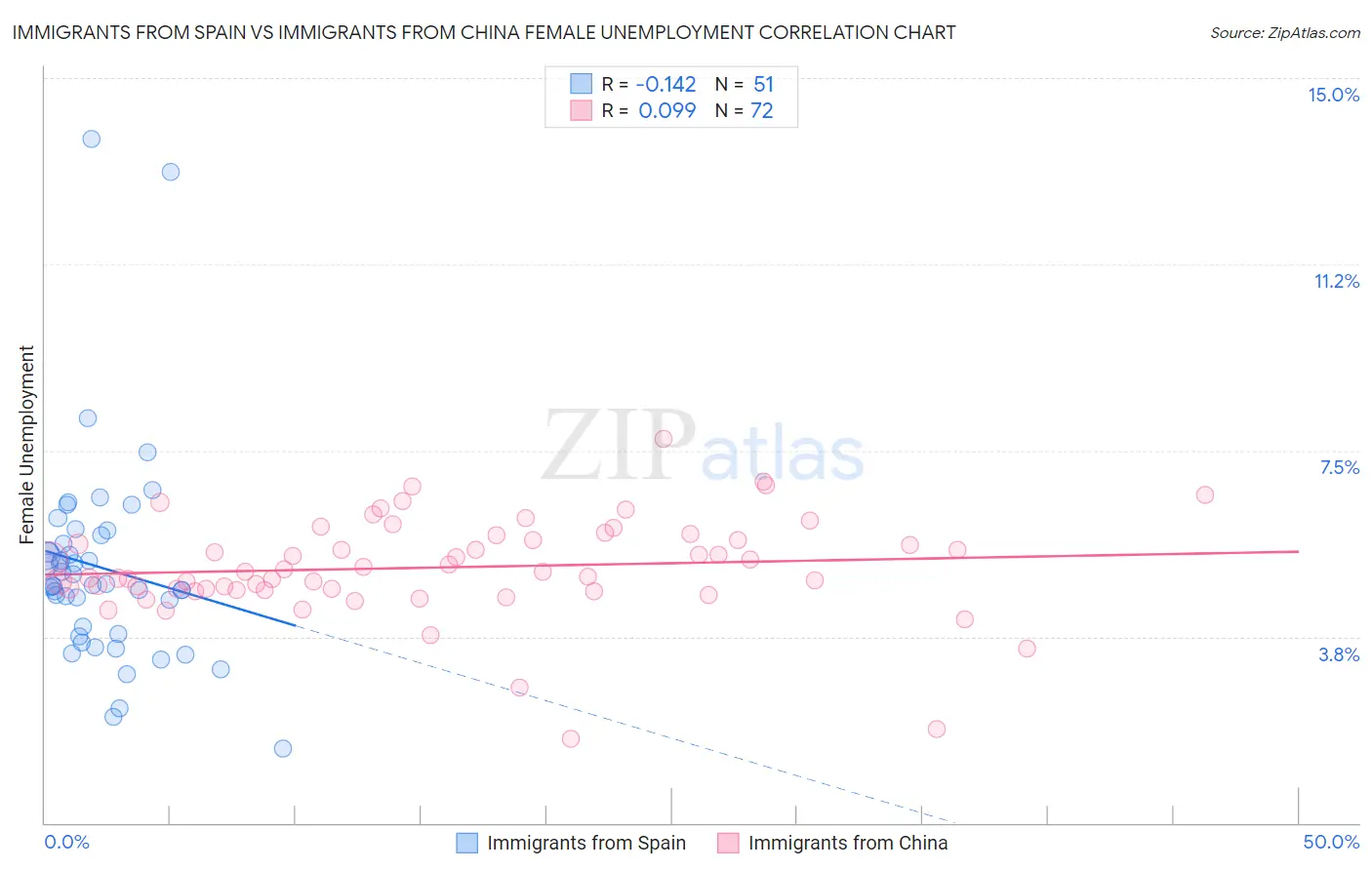 Immigrants from Spain vs Immigrants from China Female Unemployment