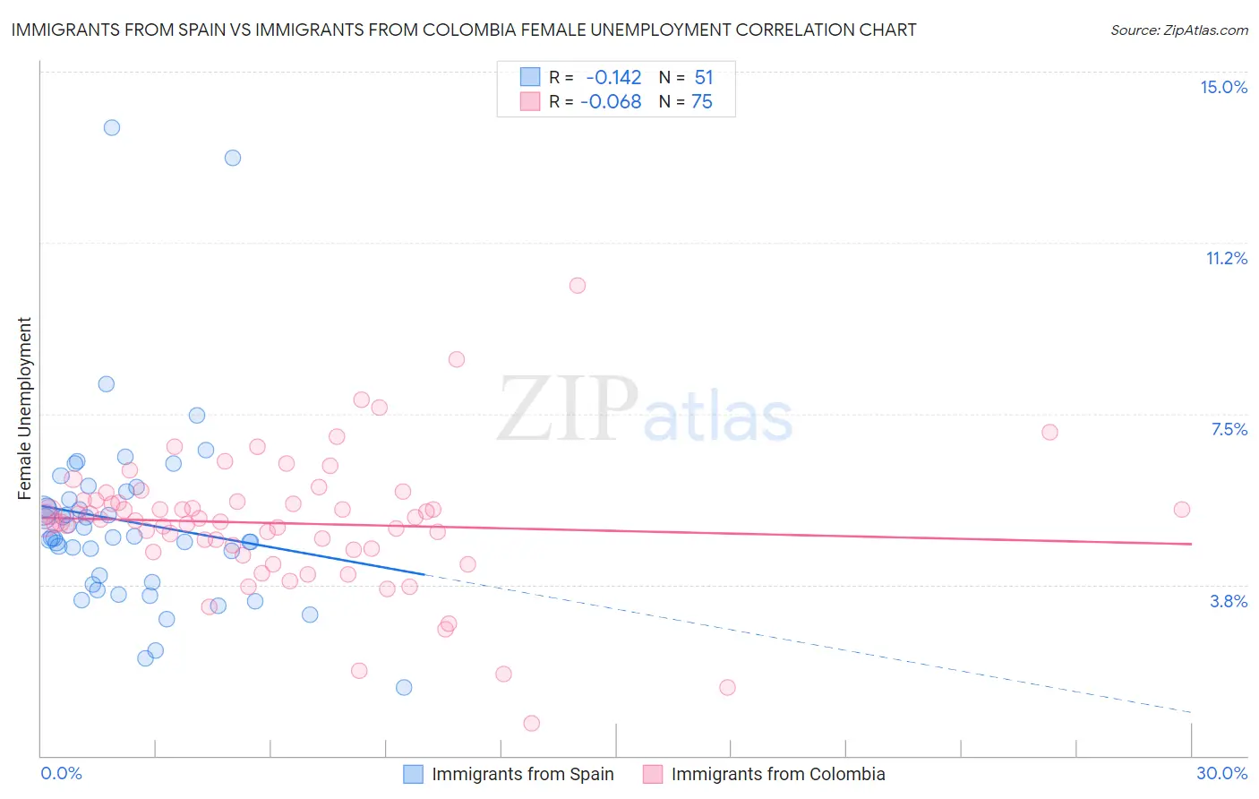 Immigrants from Spain vs Immigrants from Colombia Female Unemployment