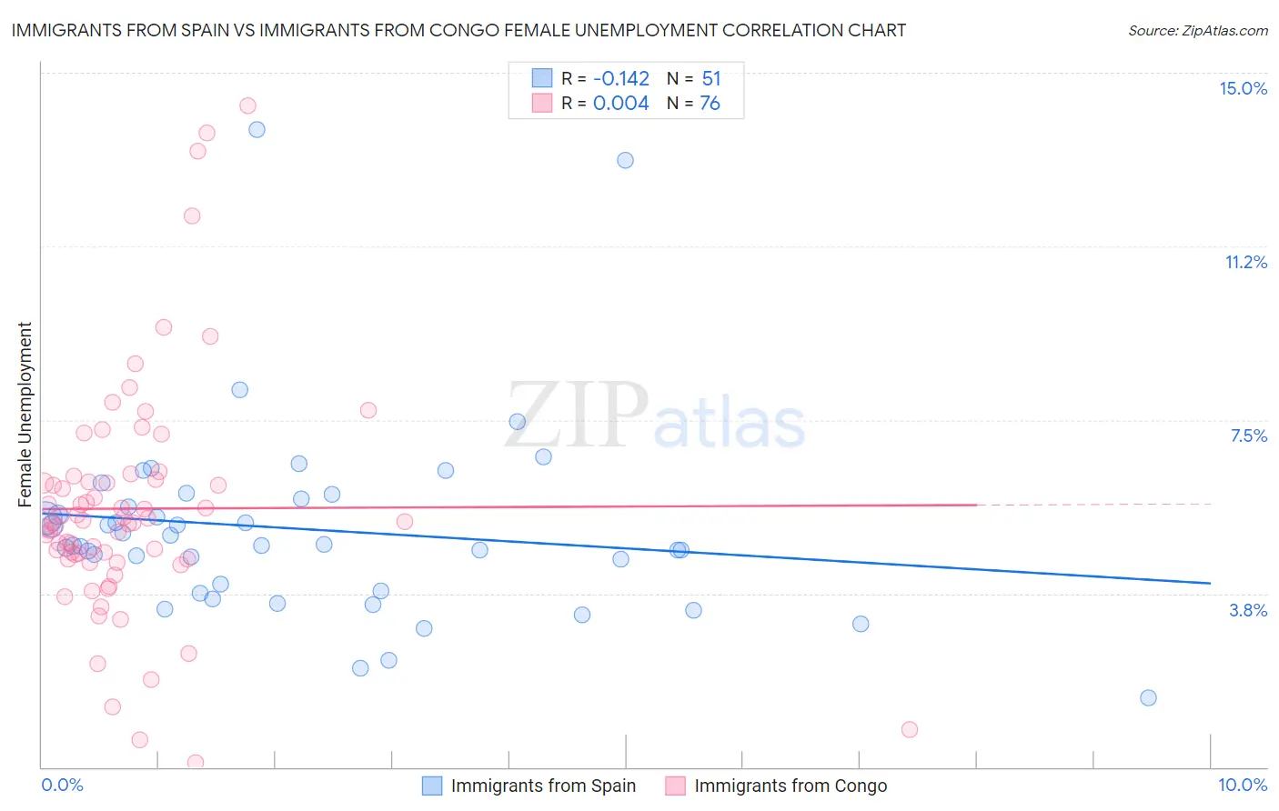 Immigrants from Spain vs Immigrants from Congo Female Unemployment