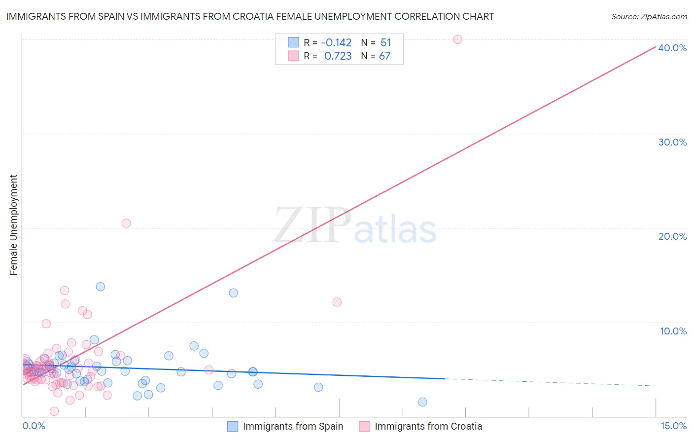 Immigrants from Spain vs Immigrants from Croatia Female Unemployment