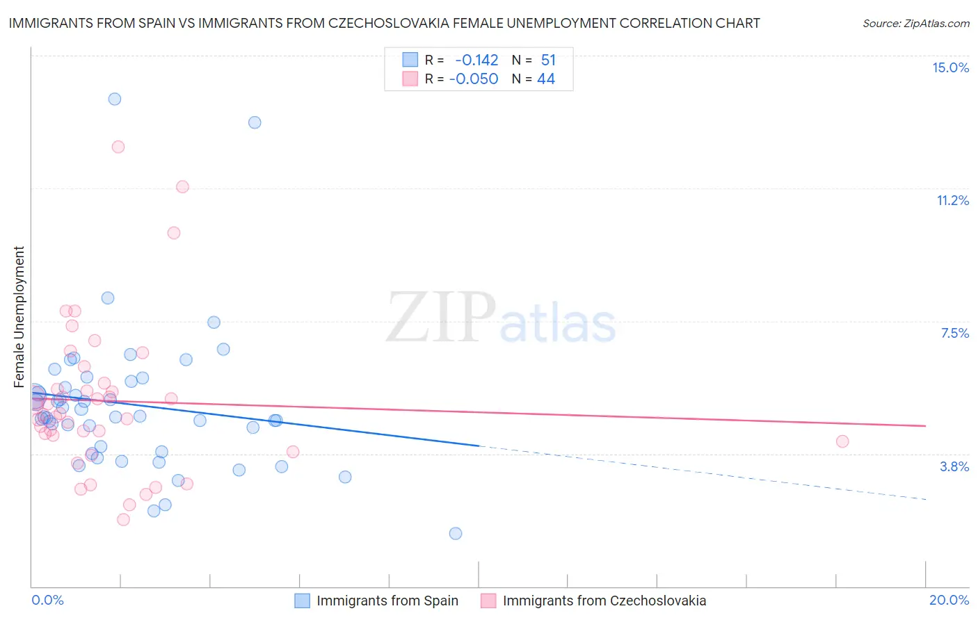 Immigrants from Spain vs Immigrants from Czechoslovakia Female Unemployment