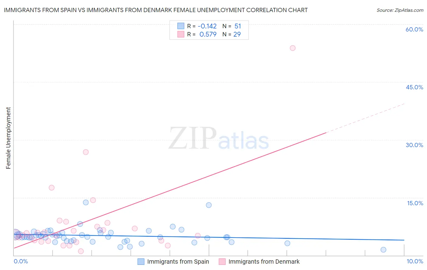 Immigrants from Spain vs Immigrants from Denmark Female Unemployment