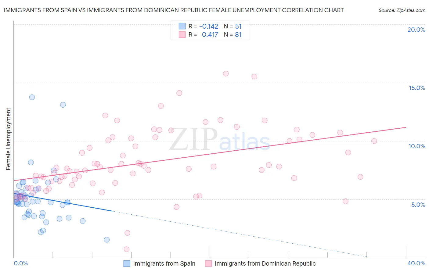 Immigrants from Spain vs Immigrants from Dominican Republic Female Unemployment