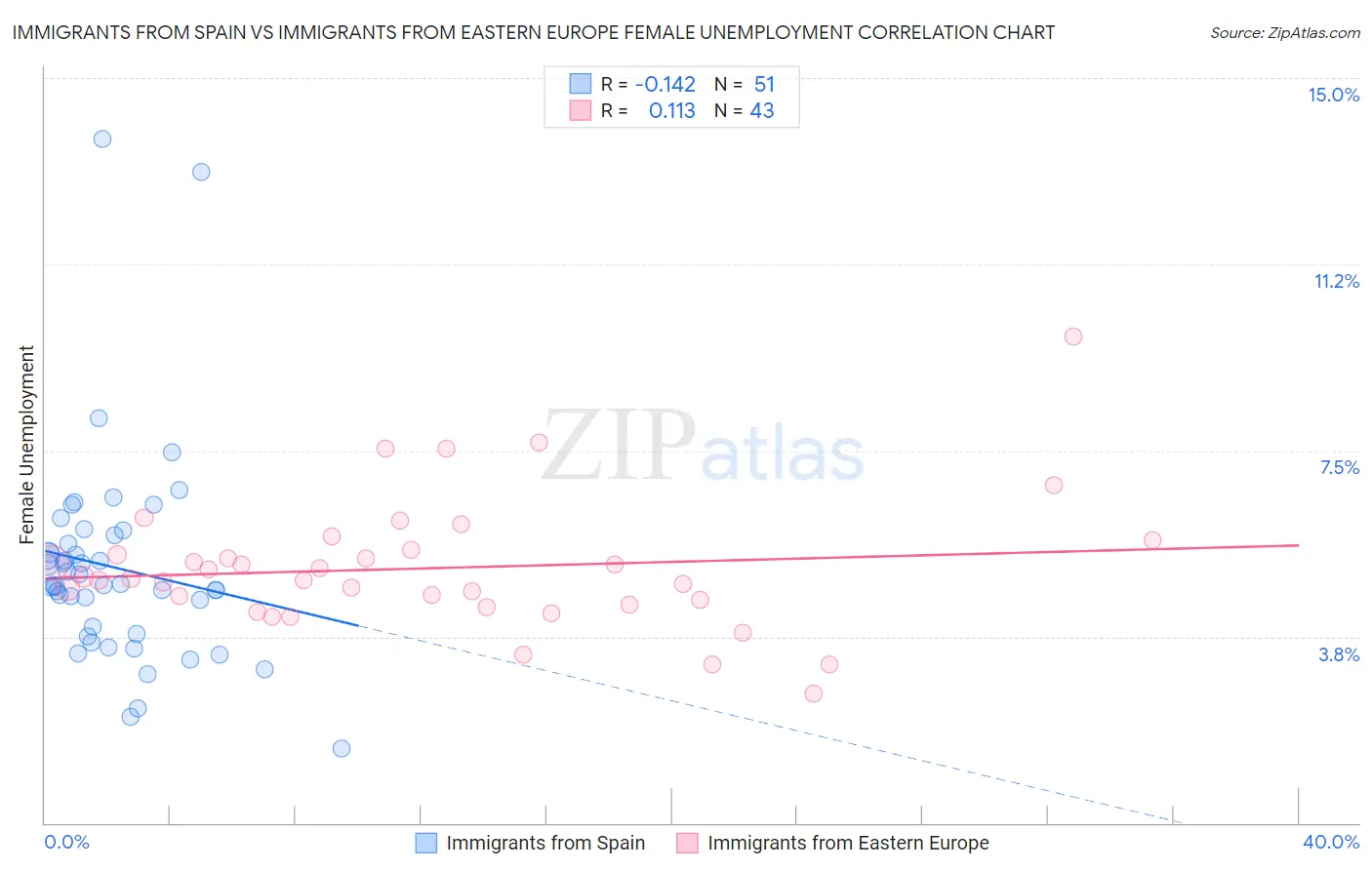 Immigrants from Spain vs Immigrants from Eastern Europe Female Unemployment