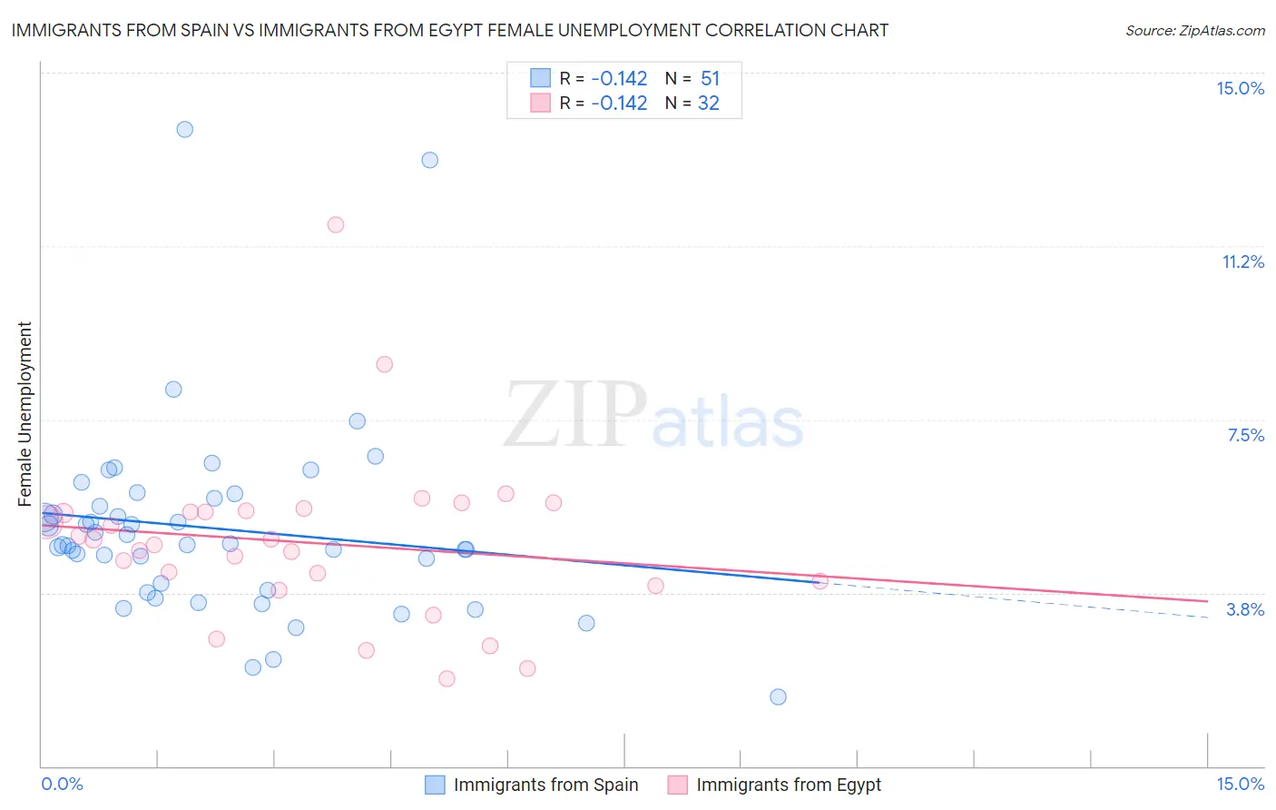 Immigrants from Spain vs Immigrants from Egypt Female Unemployment