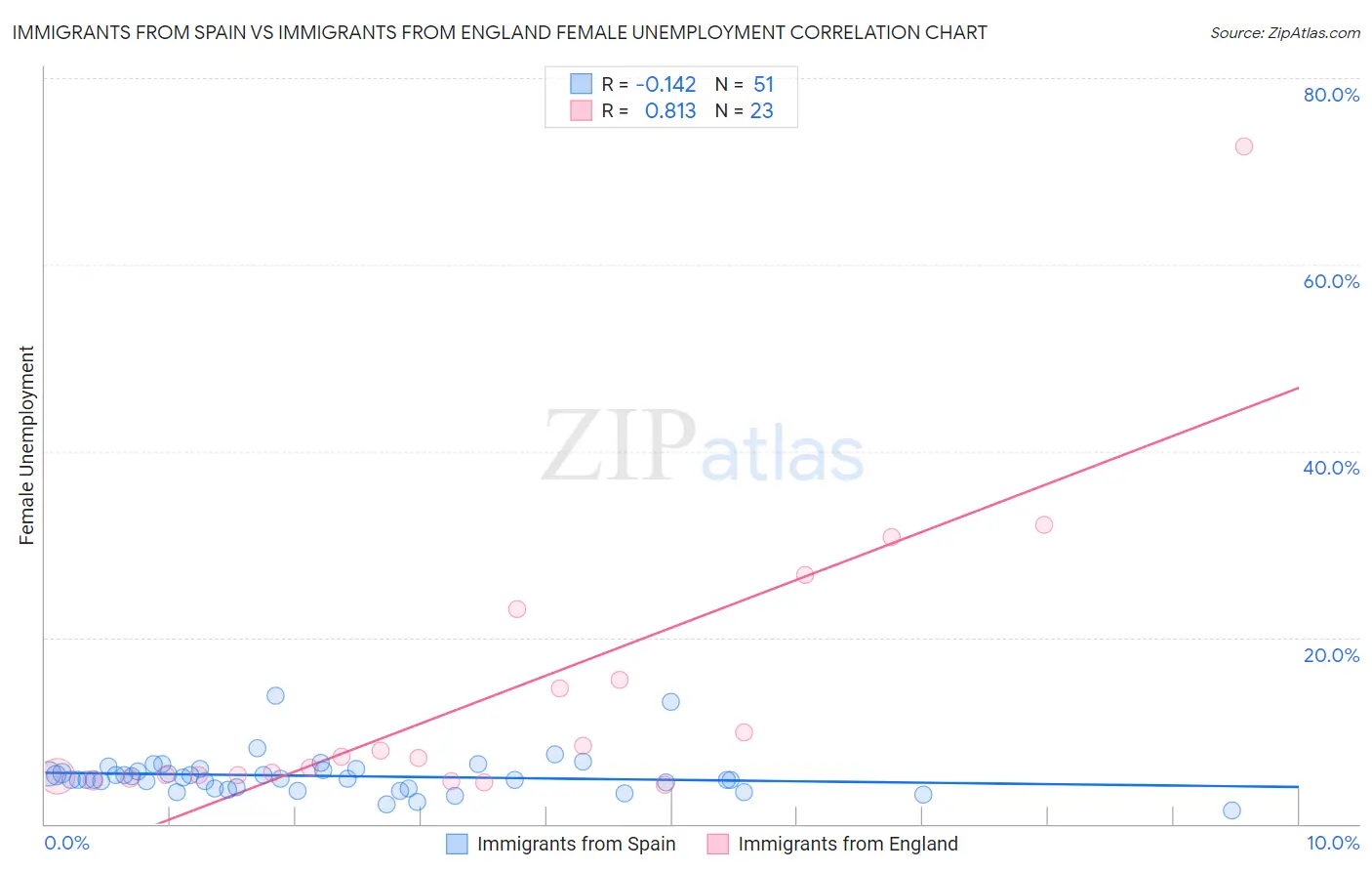 Immigrants from Spain vs Immigrants from England Female Unemployment