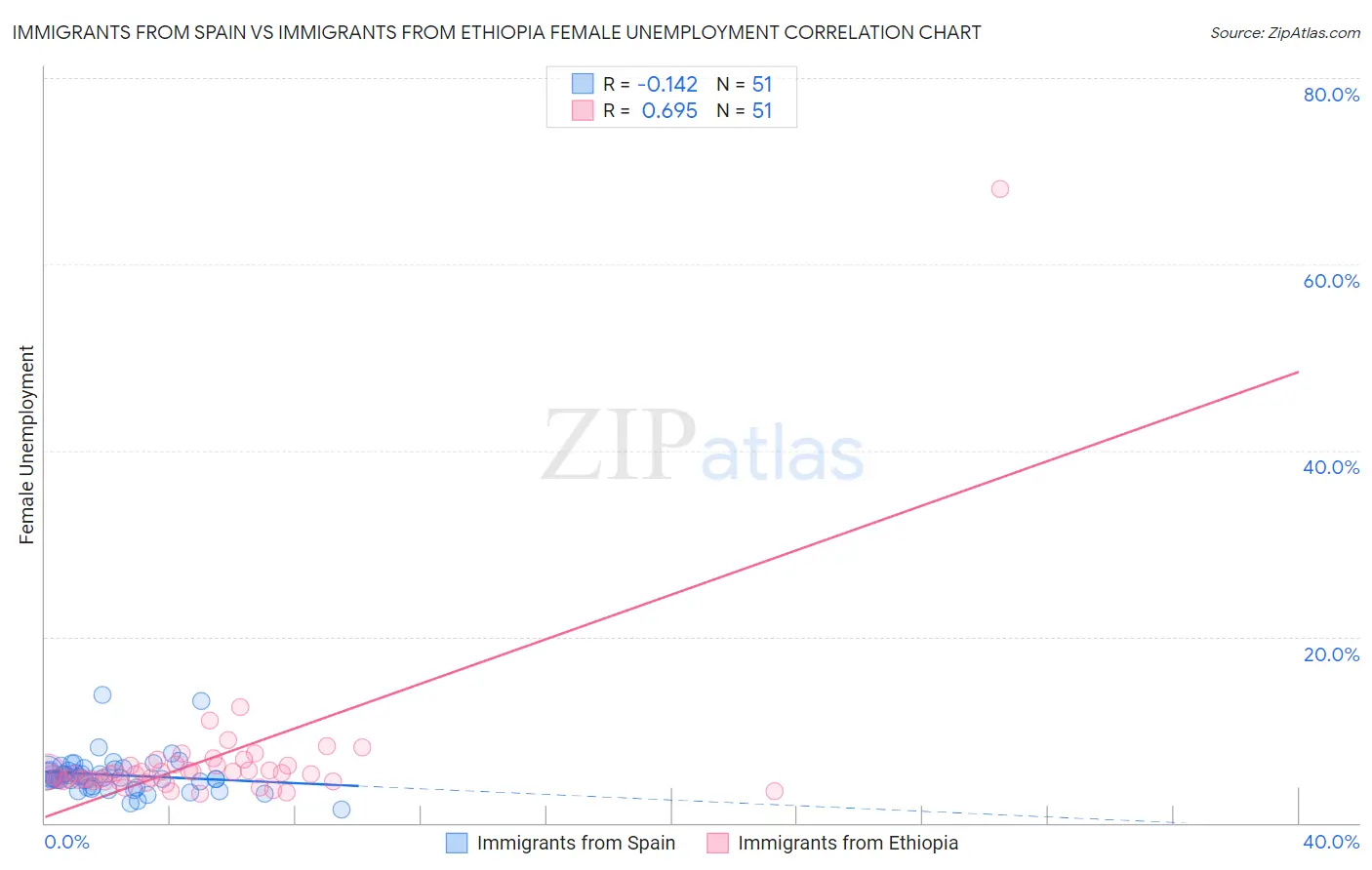 Immigrants from Spain vs Immigrants from Ethiopia Female Unemployment