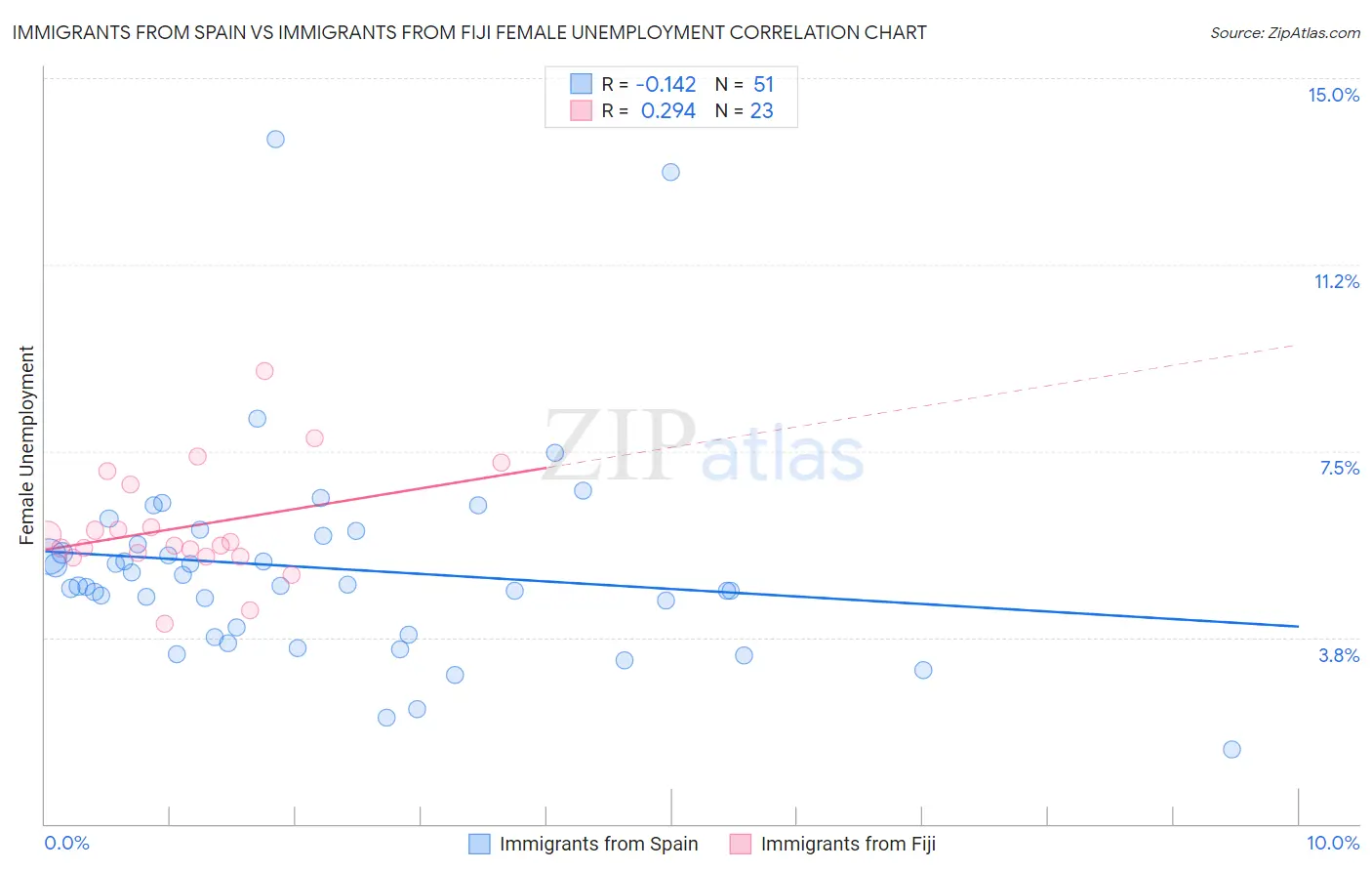 Immigrants from Spain vs Immigrants from Fiji Female Unemployment