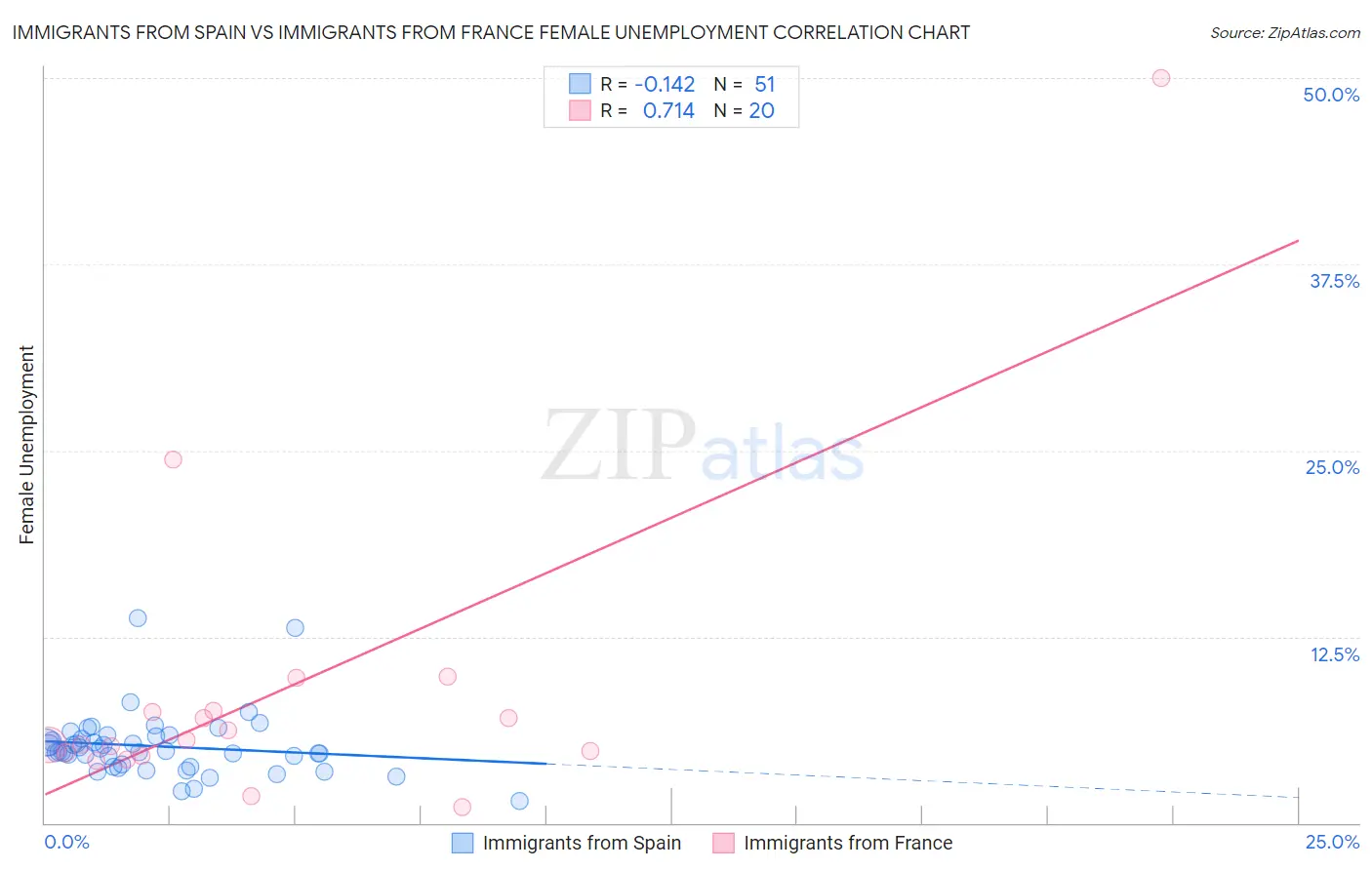 Immigrants from Spain vs Immigrants from France Female Unemployment