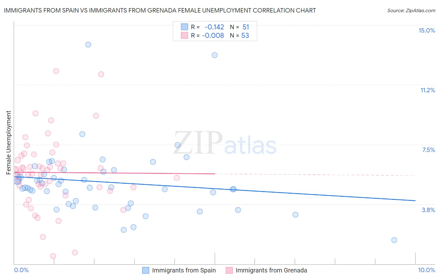 Immigrants from Spain vs Immigrants from Grenada Female Unemployment