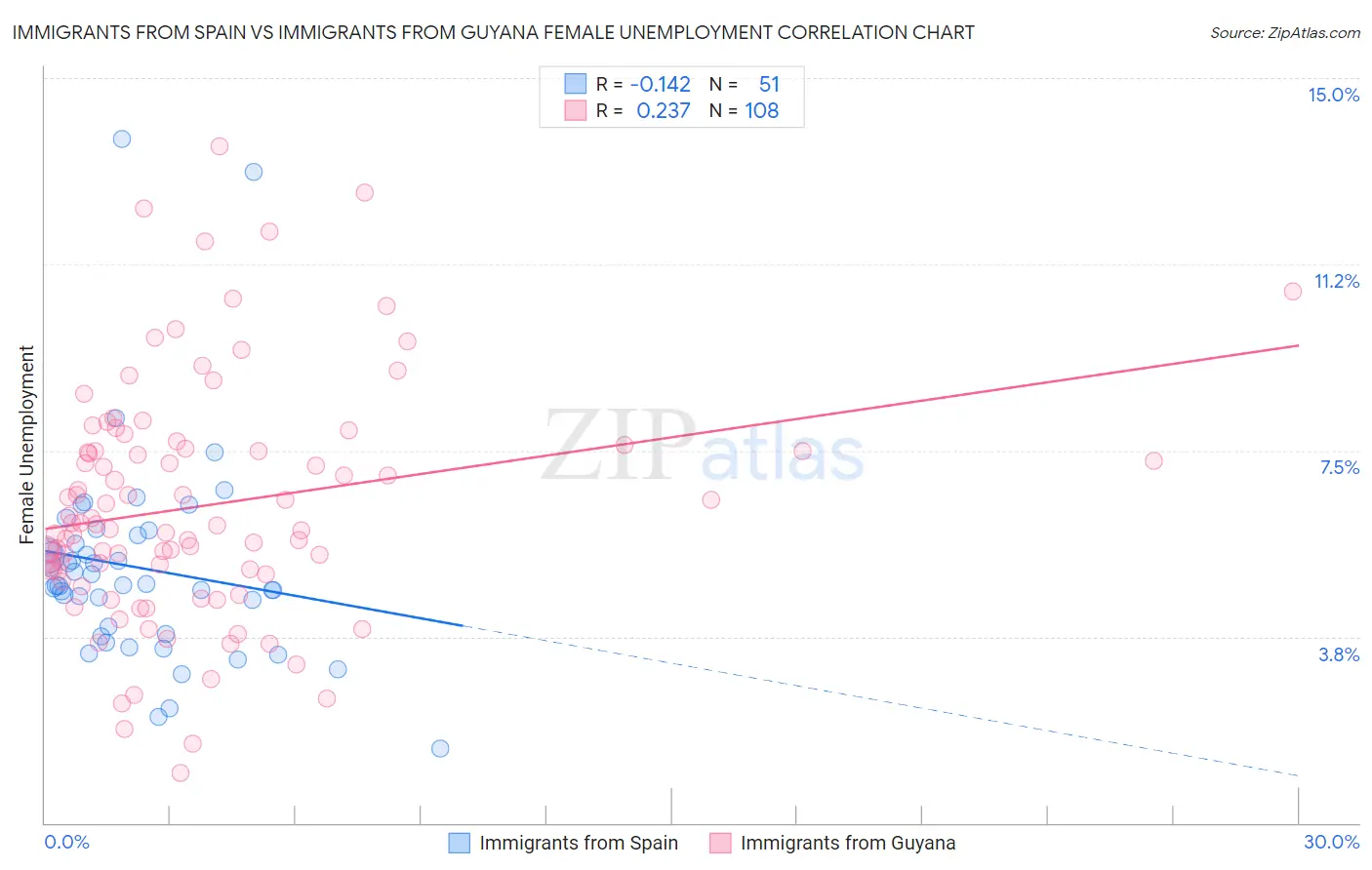 Immigrants from Spain vs Immigrants from Guyana Female Unemployment