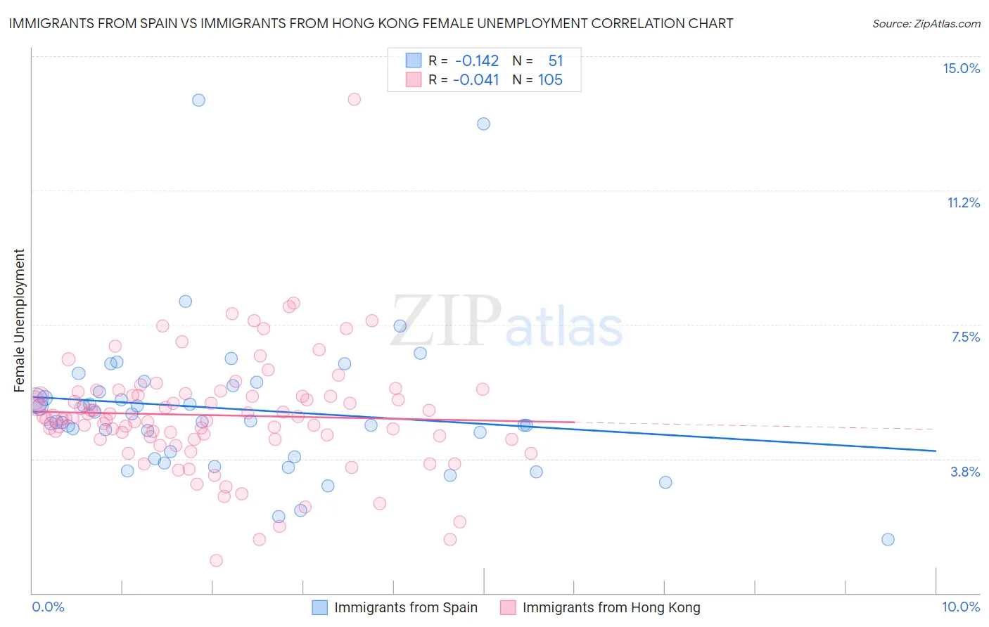 Immigrants from Spain vs Immigrants from Hong Kong Female Unemployment
