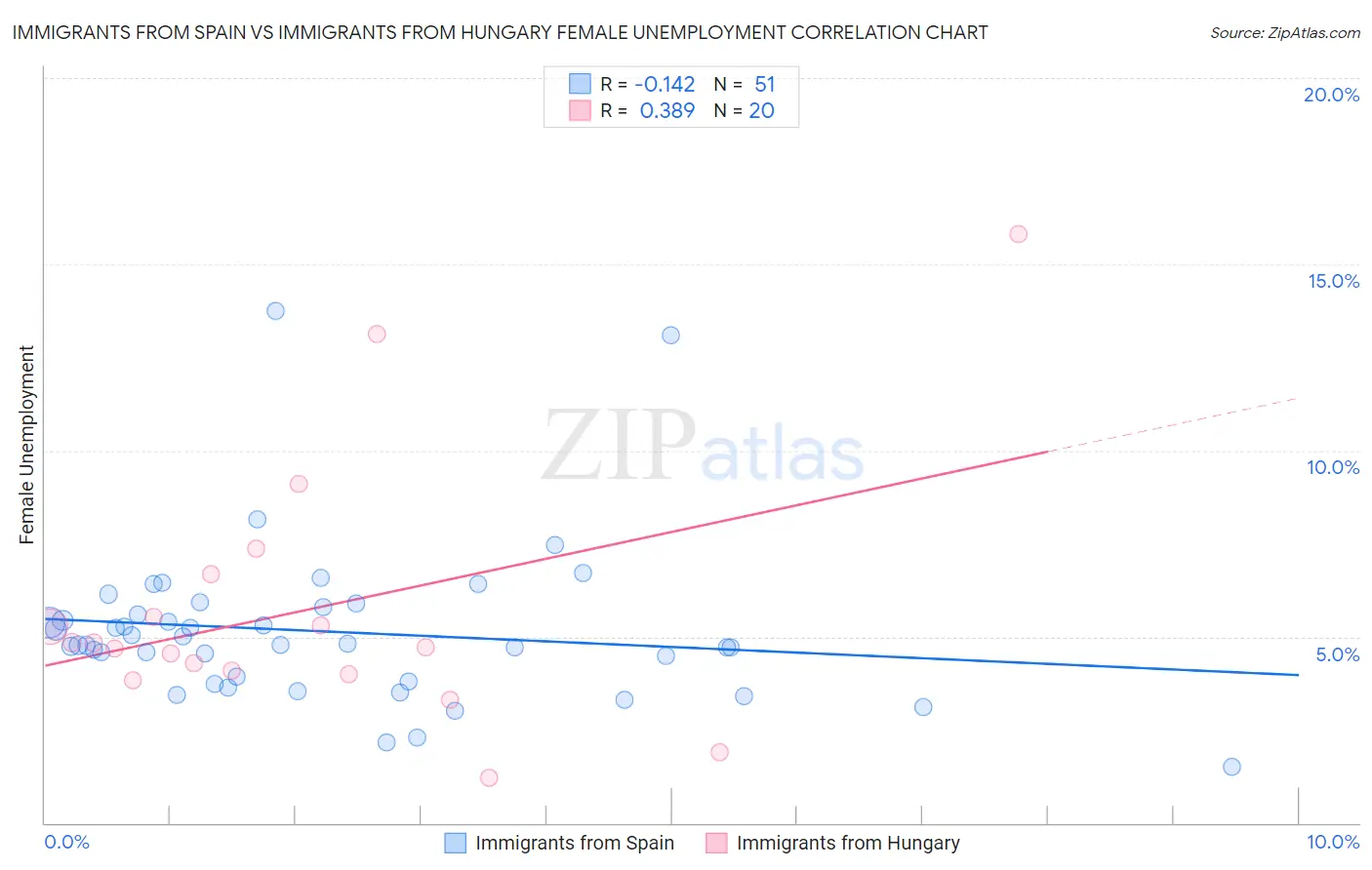 Immigrants from Spain vs Immigrants from Hungary Female Unemployment