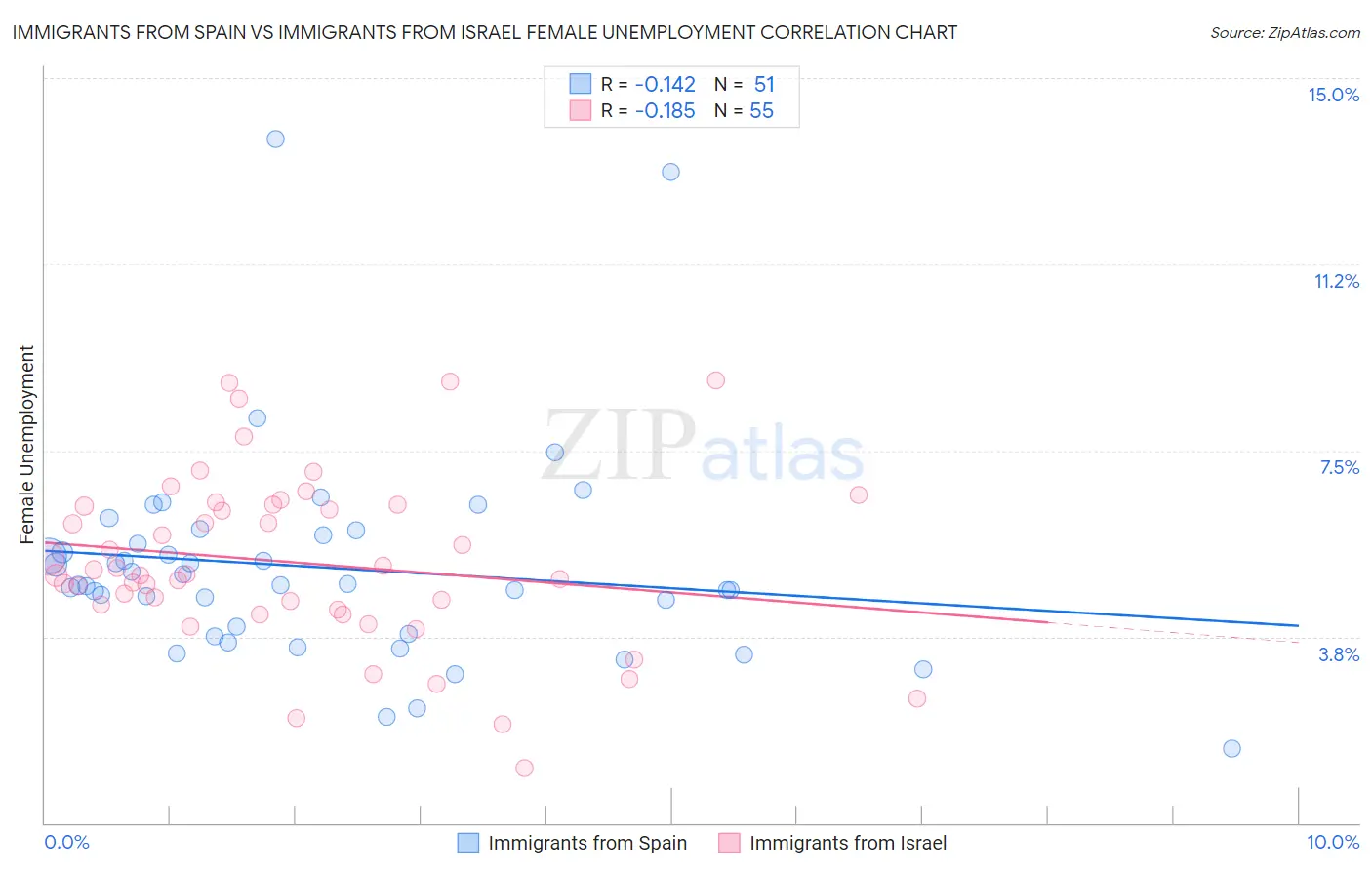 Immigrants from Spain vs Immigrants from Israel Female Unemployment