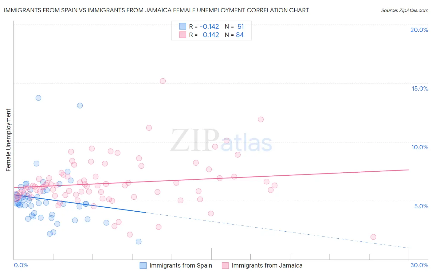 Immigrants from Spain vs Immigrants from Jamaica Female Unemployment