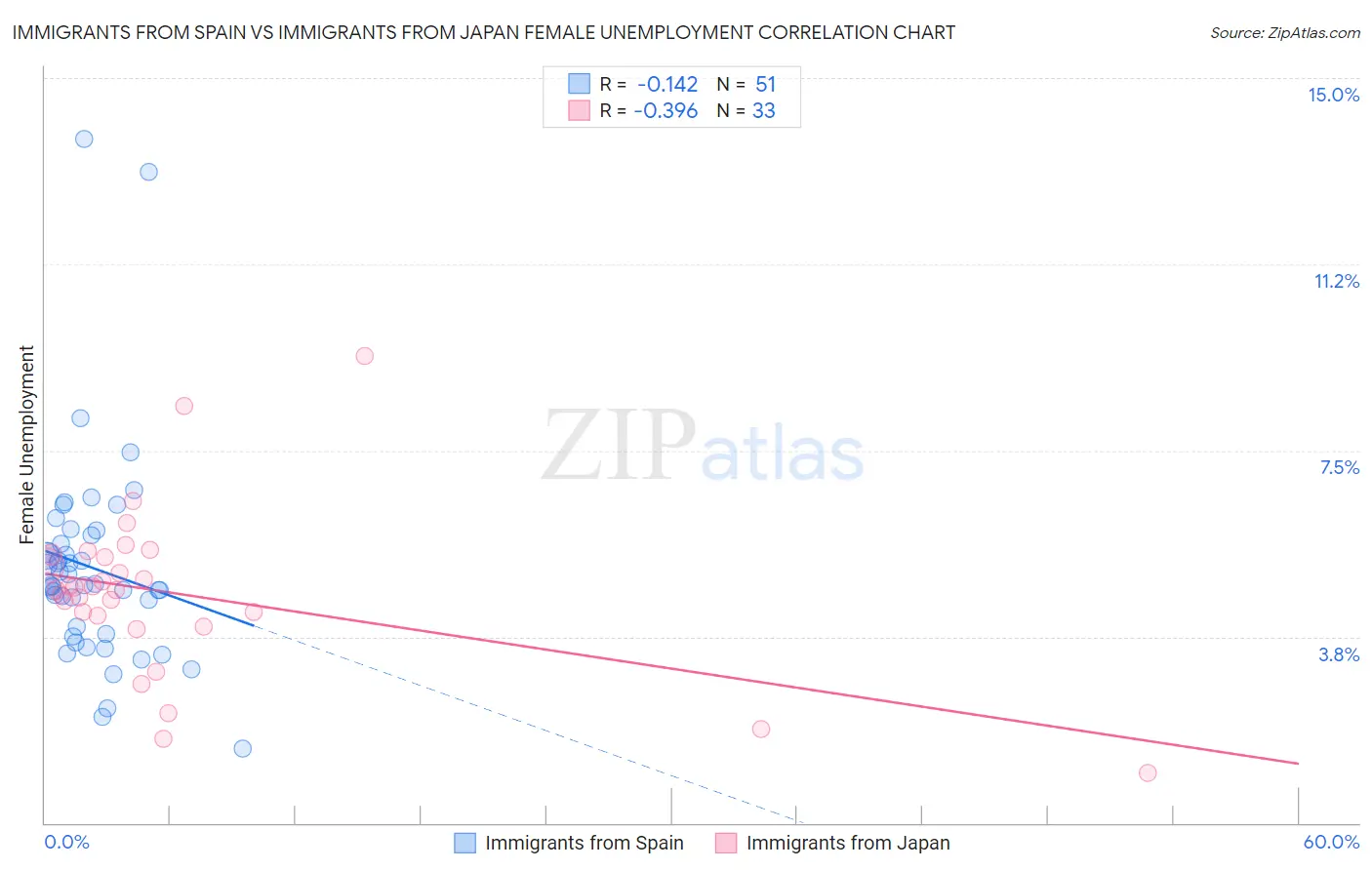 Immigrants from Spain vs Immigrants from Japan Female Unemployment