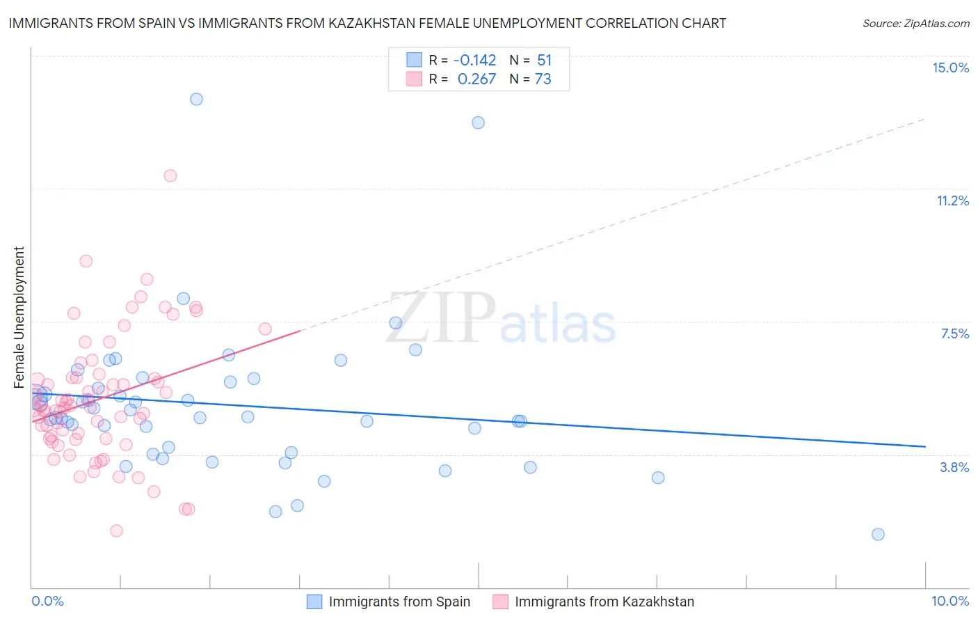 Immigrants from Spain vs Immigrants from Kazakhstan Female Unemployment
