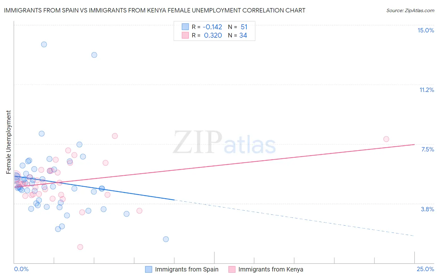 Immigrants from Spain vs Immigrants from Kenya Female Unemployment