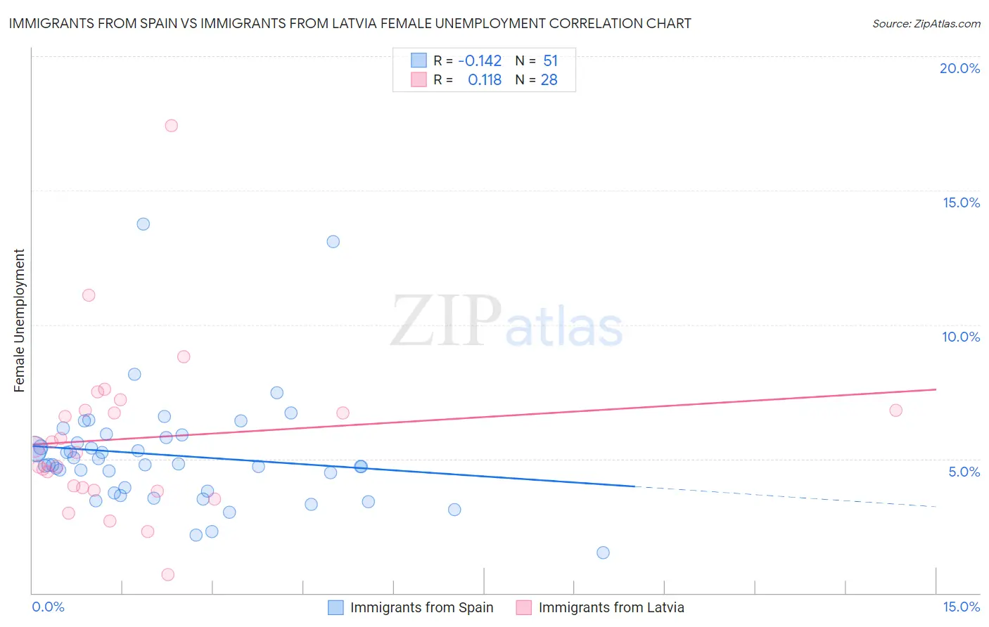 Immigrants from Spain vs Immigrants from Latvia Female Unemployment