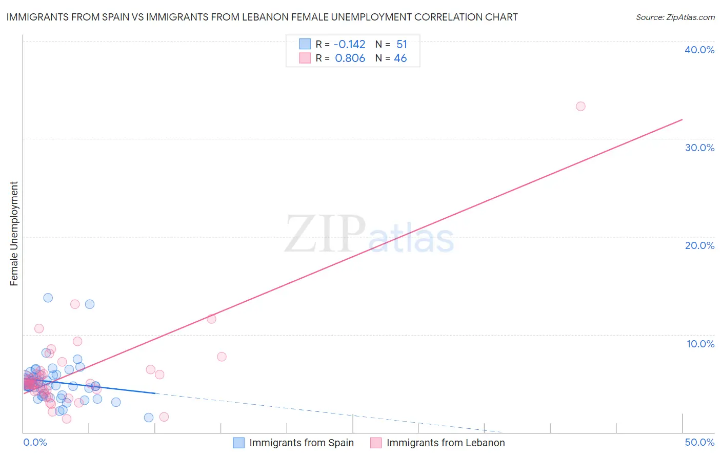 Immigrants from Spain vs Immigrants from Lebanon Female Unemployment