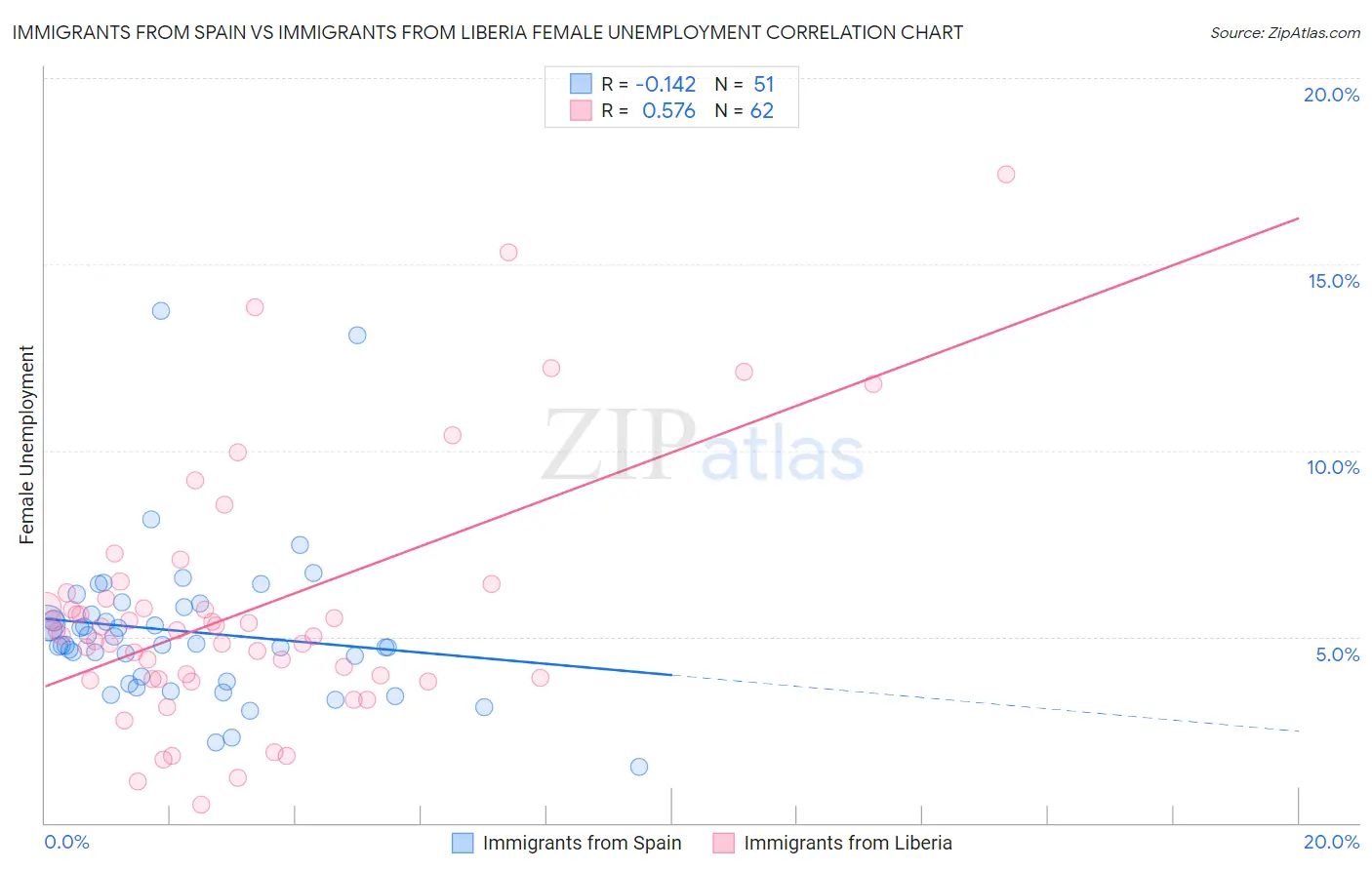 Immigrants from Spain vs Immigrants from Liberia Female Unemployment