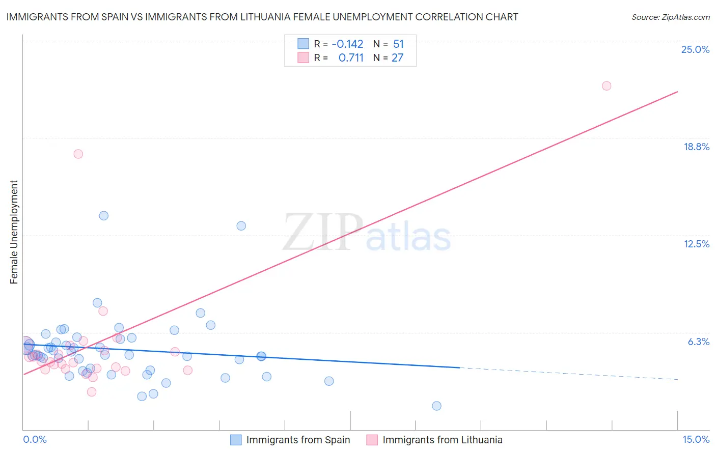 Immigrants from Spain vs Immigrants from Lithuania Female Unemployment