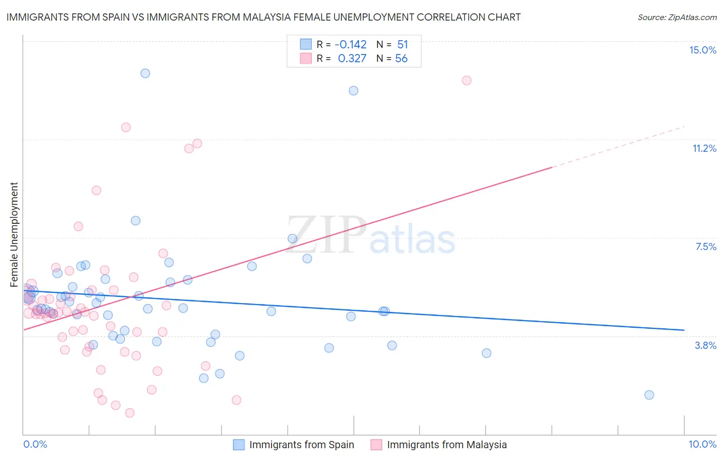 Immigrants from Spain vs Immigrants from Malaysia Female Unemployment