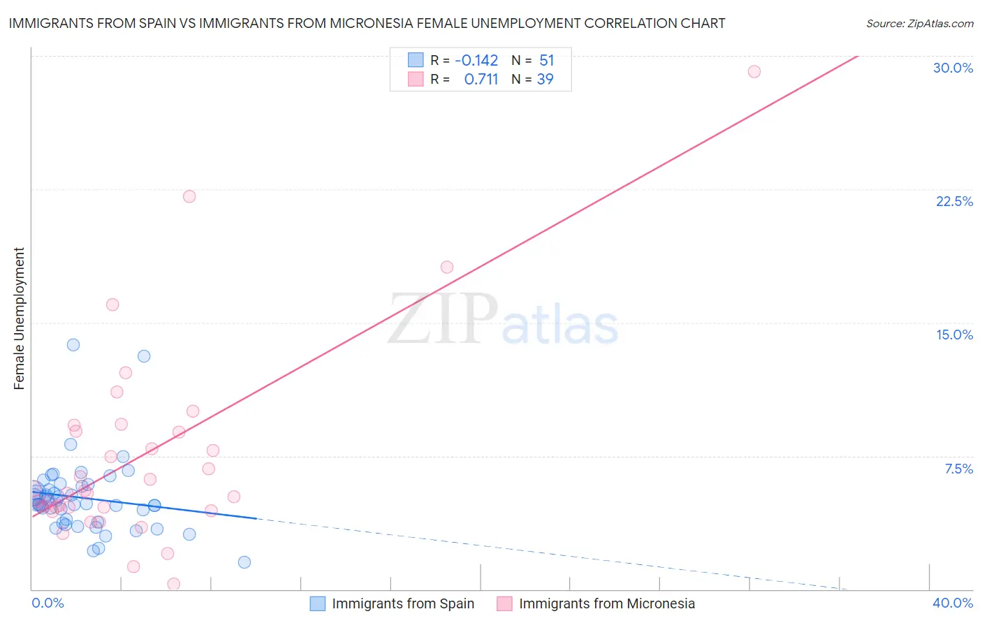 Immigrants from Spain vs Immigrants from Micronesia Female Unemployment