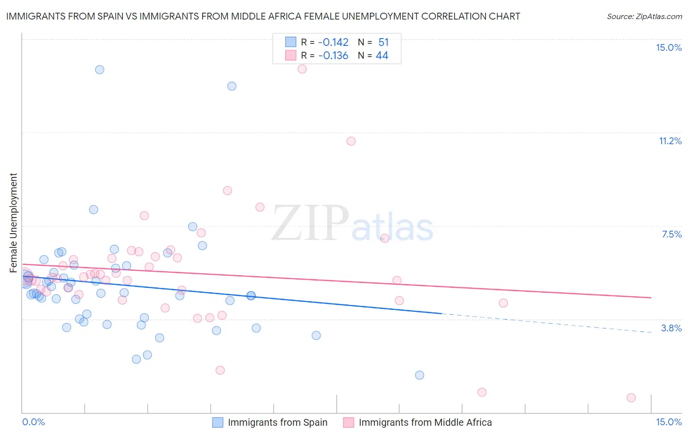Immigrants from Spain vs Immigrants from Middle Africa Female Unemployment